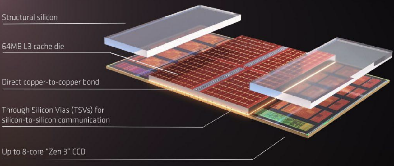 PDF p.489: AMD 3D V-Cache structural diagram showing stacked L3 cache die and TSVs